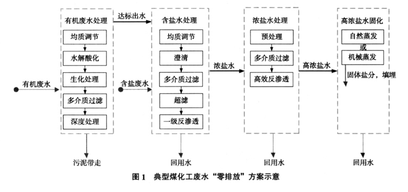 煤化工废水处理流程