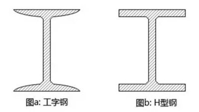 尊龙凯时钢构百科：钢结构中H型钢和工字钢的区别是什么